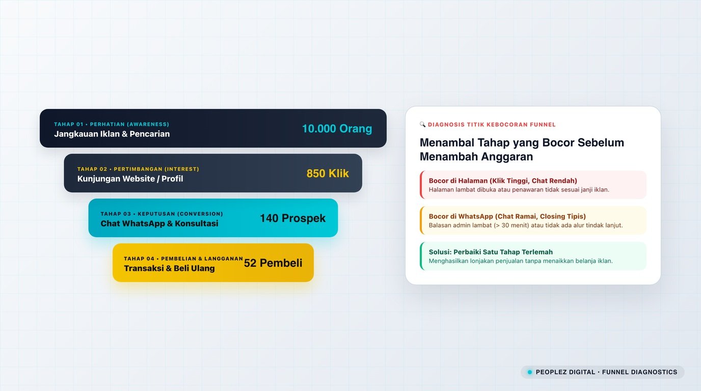 Ilustrasi marketing funnel dari tahap perhatian sampai pembelian ulang beserta titik kebocoran di antaranya